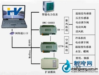 DDC系統結構圖
