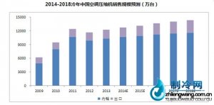 制冷網分析空調壓縮機走勢