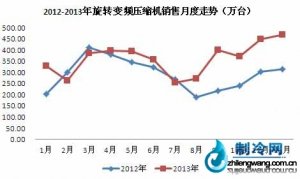 變頻內銷加速普及，促壓縮機銷售成長