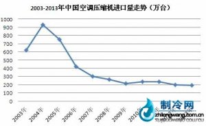 國內(nèi)空調(diào)壓縮機凈進口量持續(xù)下降